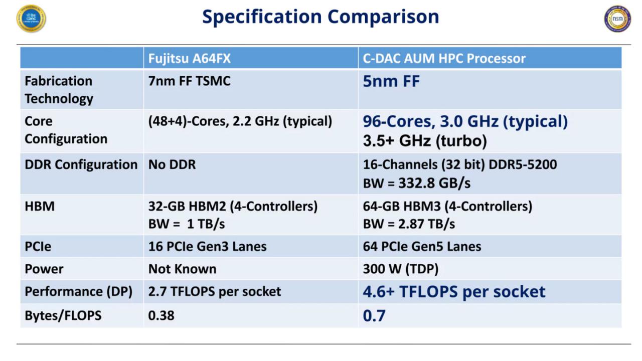 c-dac-aum-cpu-arm-hpc-chip-for-india-supercomputing-_4