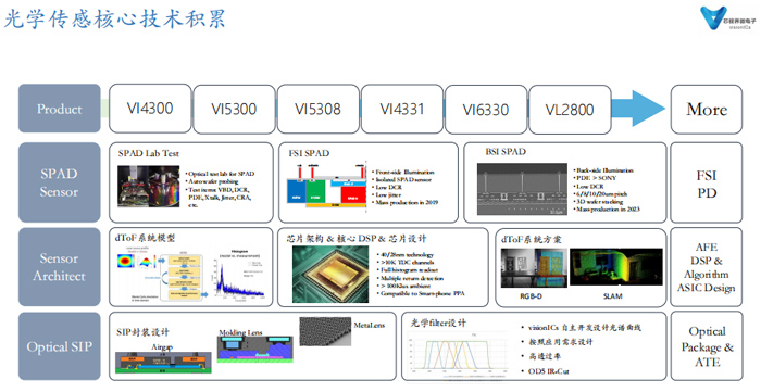 南京芯视界VI63xx Liszt：40×30面阵、10米测距的高性能低功耗小尺寸3D dToF芯片