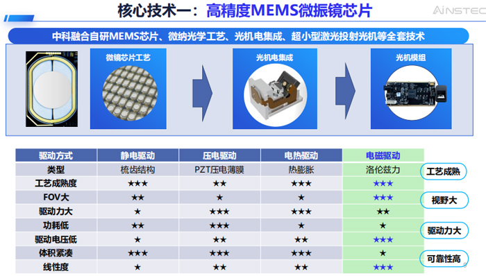 中科融合发布自研MEMS微振镜投射芯片