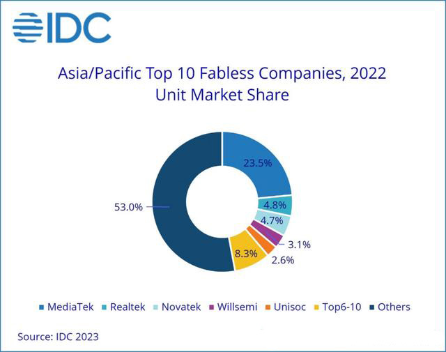 IDC：亚太地区IC设计市场规模将下降19.1%