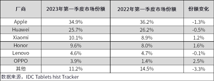 IDC：2023年一季度中国平板电脑市场同比下降1.1%，商用市场下跌幅度收窄