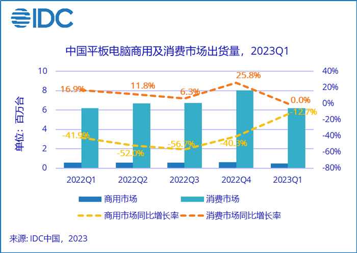 IDC：2023年一季度中国平板电脑市场同比下降1.1%，商用市场下跌幅度收窄