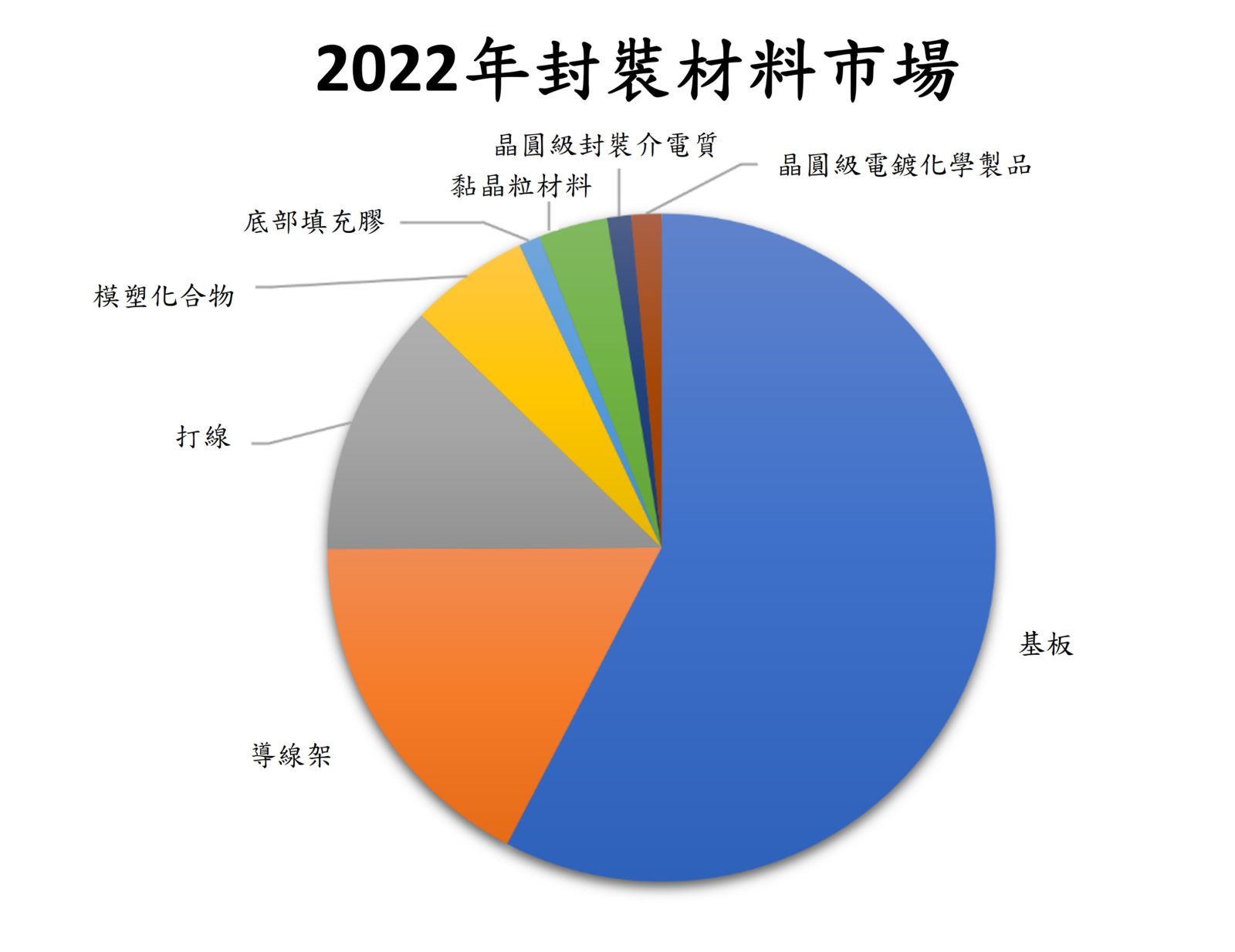 SEMI：全球半导体封装材料市场持续成长，2027年将达298亿美元