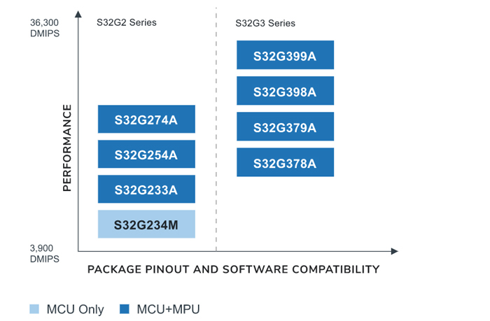 恩智浦S32G3处理器加速开发软件定义汽车和安全处理