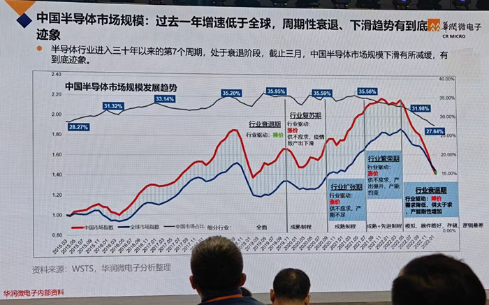 华润微总裁李虹：中国半导体市场下滑有所减缓，行业接近谷底