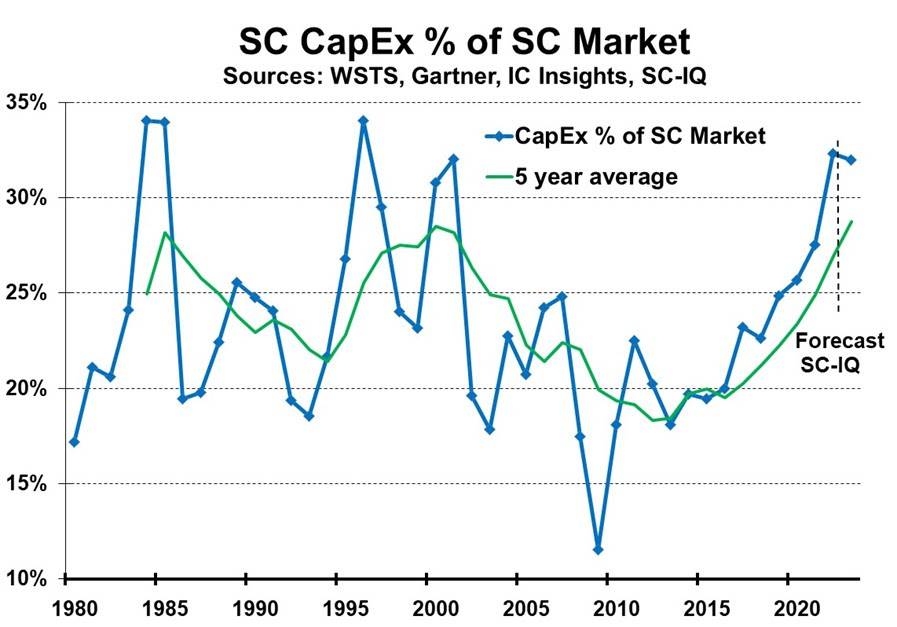 SC 资本支出占 SC 市场的百分比