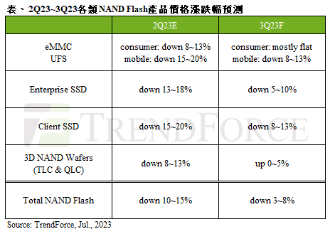 2023年三季度NAND Flash均价预计将继续下跌3~8%