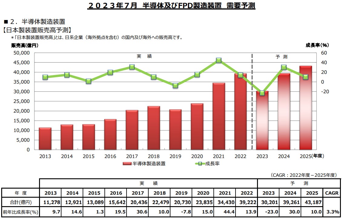 SEAJ再度下修日本半导体设备销售额预测，2023年或将同比下滑23%