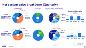 ASML二季度来自中国大陆销售额占比升至24%，浸没式DUV销量环比增长56%