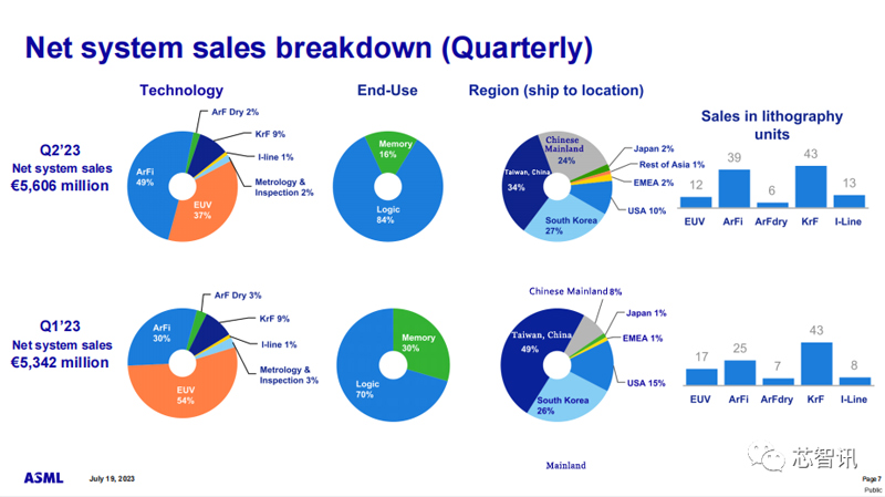 ASML二季度来自中国大陆销售额占比升至24%，浸没式DUV销量环比增长56%