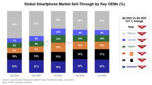 2023Q2全球智能手机市场销量八连跌！高端市场仍在增长！