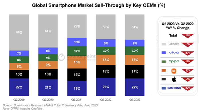 2023Q2全球智能手机市场销量八连跌！高端市场仍在增长！