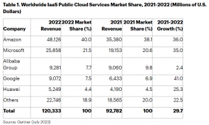 2022年全球云计算IaaS市场：亚马逊AWS独占40%市场，阿里云排名第三