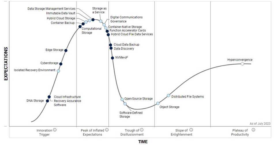 Gartner发布2023年存储技术成熟度曲线