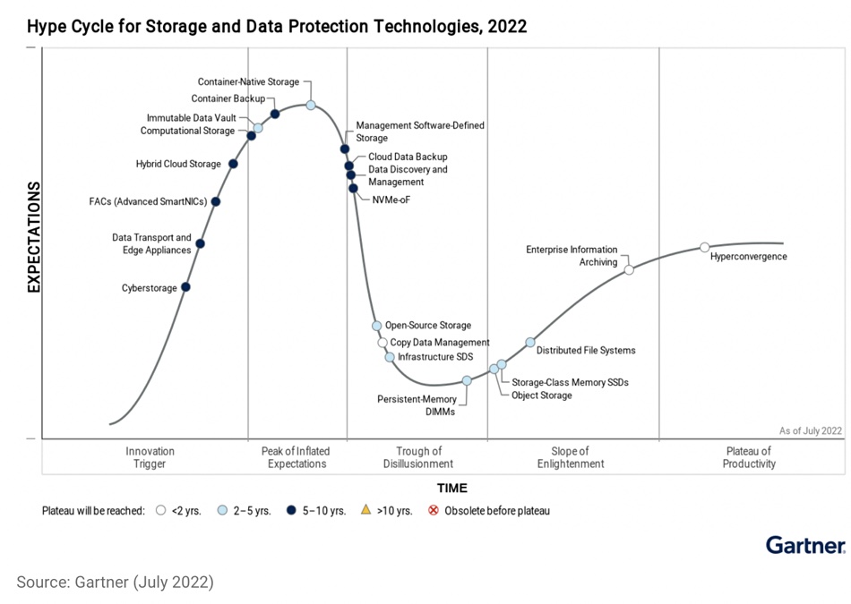 Gartner发布2023年存储技术成熟度曲线