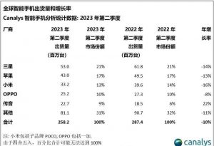 2023Q2全球智能手机市场