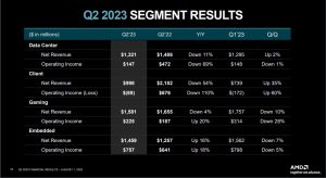 AMD二季度净利润同比暴跌94%！苏姿丰：AI将带来数十亿美元的增长机会！