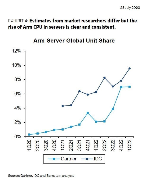 Arm在中国服务器CPU市场的份额已超10%