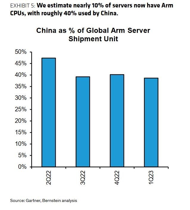 中国拥有世界上40%的基于Arm服务器！