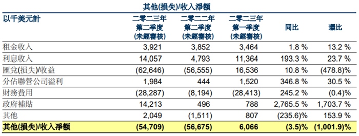 华虹半导体二季度营收6.314亿美元，同比增长1.5%！产利用率高达102.7%！