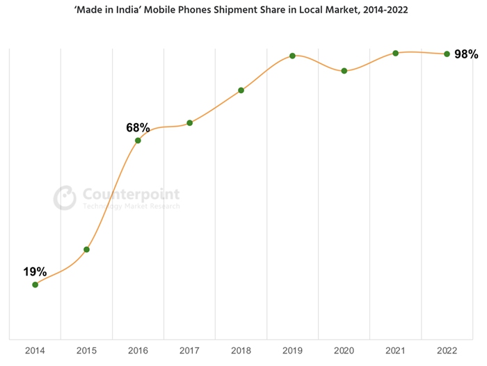 印度制造的手机累计产量已突破20亿部，自给率已超过98%