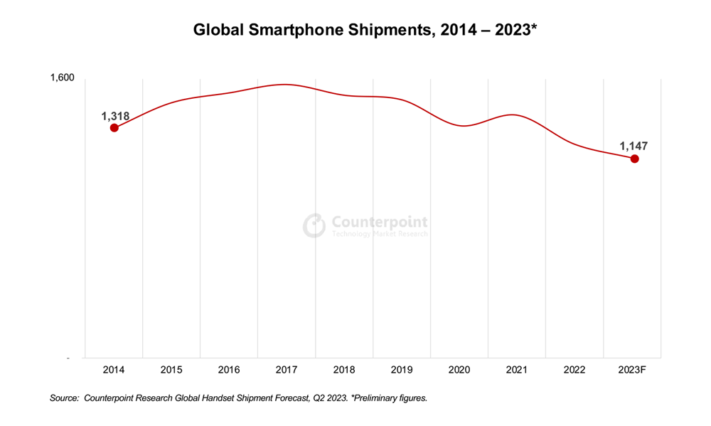 今年智能手机出货量将创10年来新低，苹果有望超越三星成第一！
