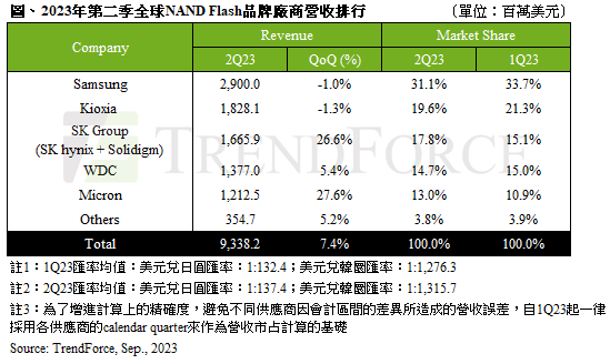 二季度NAND Flash营收环比增长7.4%至93.38亿美元