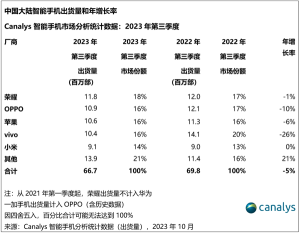 中国智能手机Q3最新出货量排名！荣耀重返第一 华为逼近头部