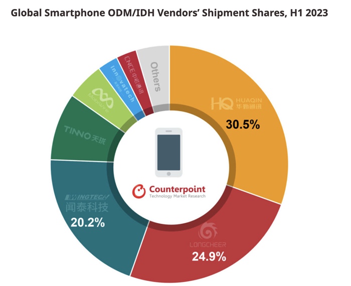 2023上半年ODM/IDH厂商智能手机出货量同比下滑6%