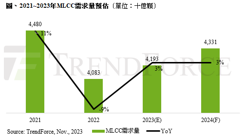 全球MLCC市场需求进入低速成长期，2024年增幅预计仅约3%