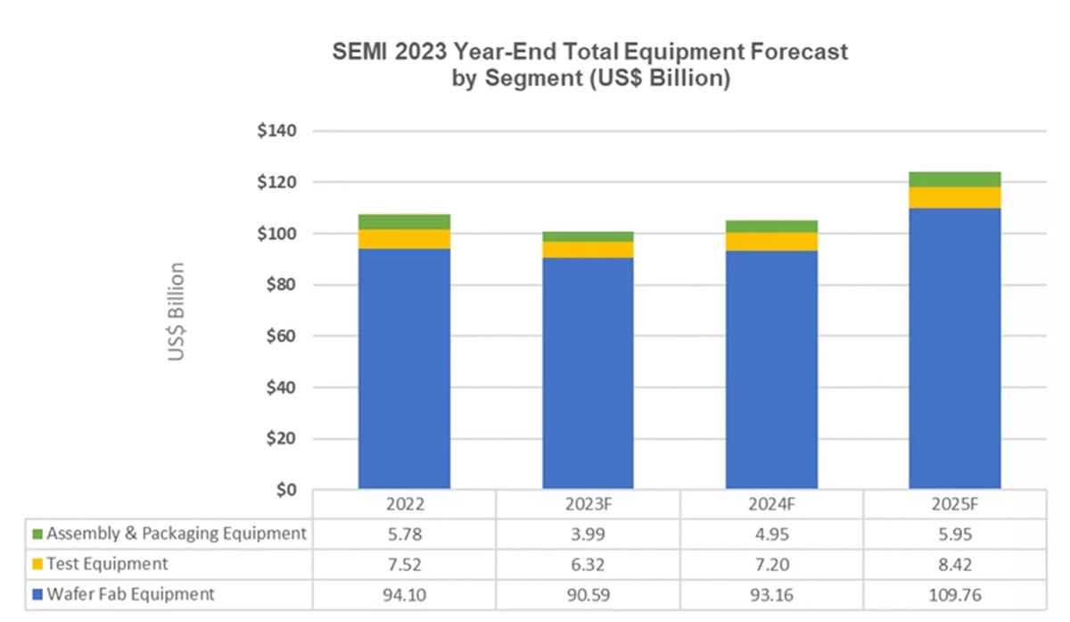 2024年全球半导体设备销售额将达1053亿美元，同比增长4%