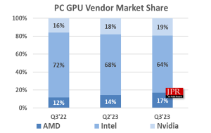 2023年第三季全球PC GPU出货量环比增长16.8%
