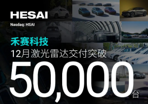 理想、小米供货商：禾赛科技刷新激光雷达交付纪录 单月突破5万台