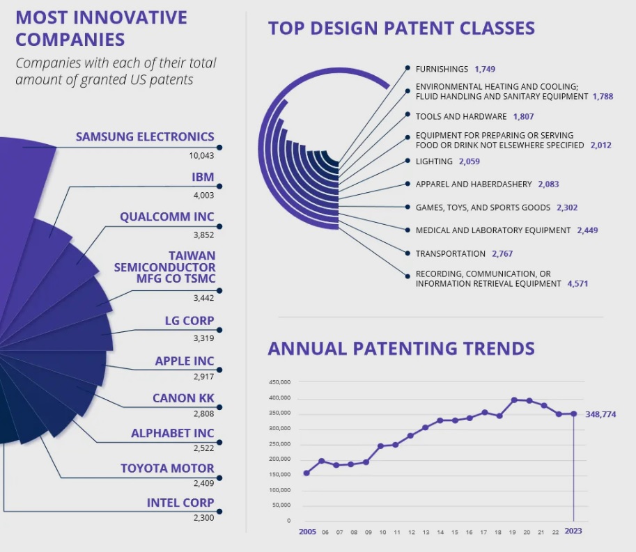 2023年美国半导体专利授权量排名：三星第一，台积电第四！