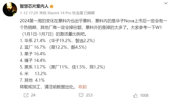 麒麟回归卖疯了！曝华为2024年首周重回中国市场销量第一：份额逼近20% 