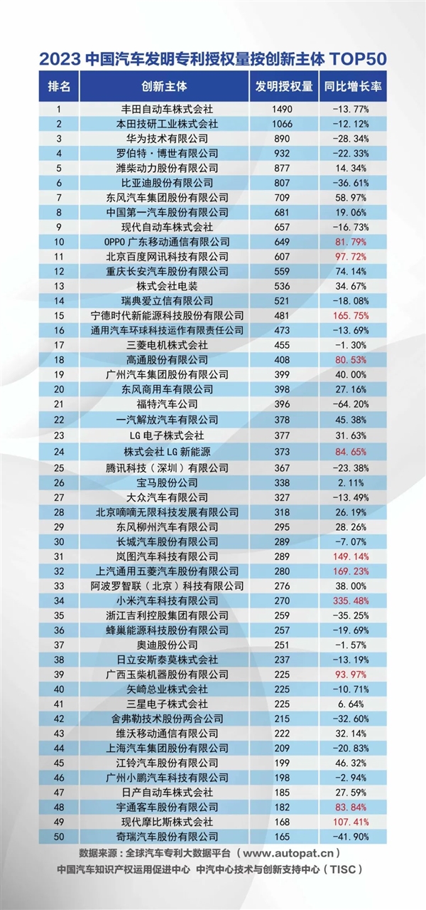 2023年中国汽车发明专利公开量公布：华为4233件排名第一