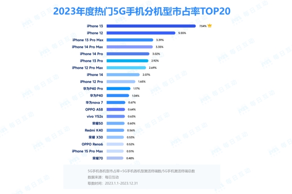 前10中苹果iPhone独占9款！2023年中国5G手机市占率出炉