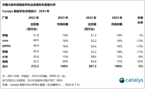 Canalys发布2023年销量数据，OPPO以4390万台出货量稳居中国市场前三