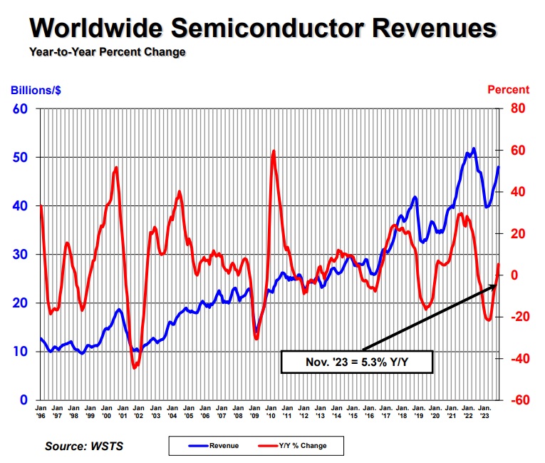 SIA：去年11月全球半导体销售首度恢复同比增长，今年将同比增长超10%