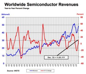 SIA：2024年全球芯片销售额将达5953亿美元，同比增长13.1%