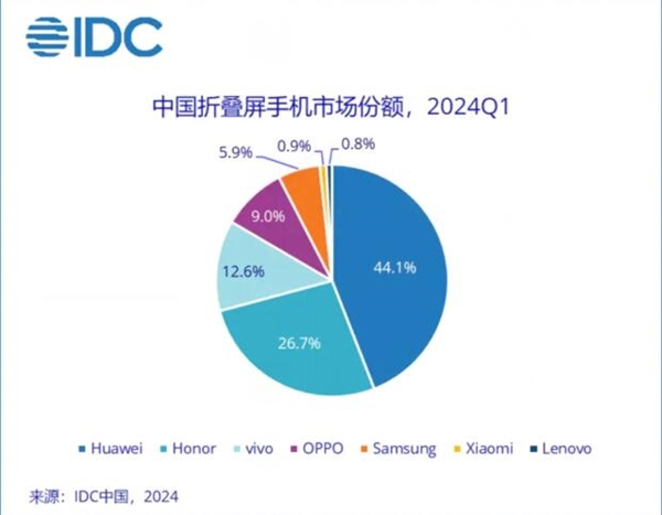 华为折叠屏出货量市占率高达44.1%：位居Q1中国智能手机市场第一