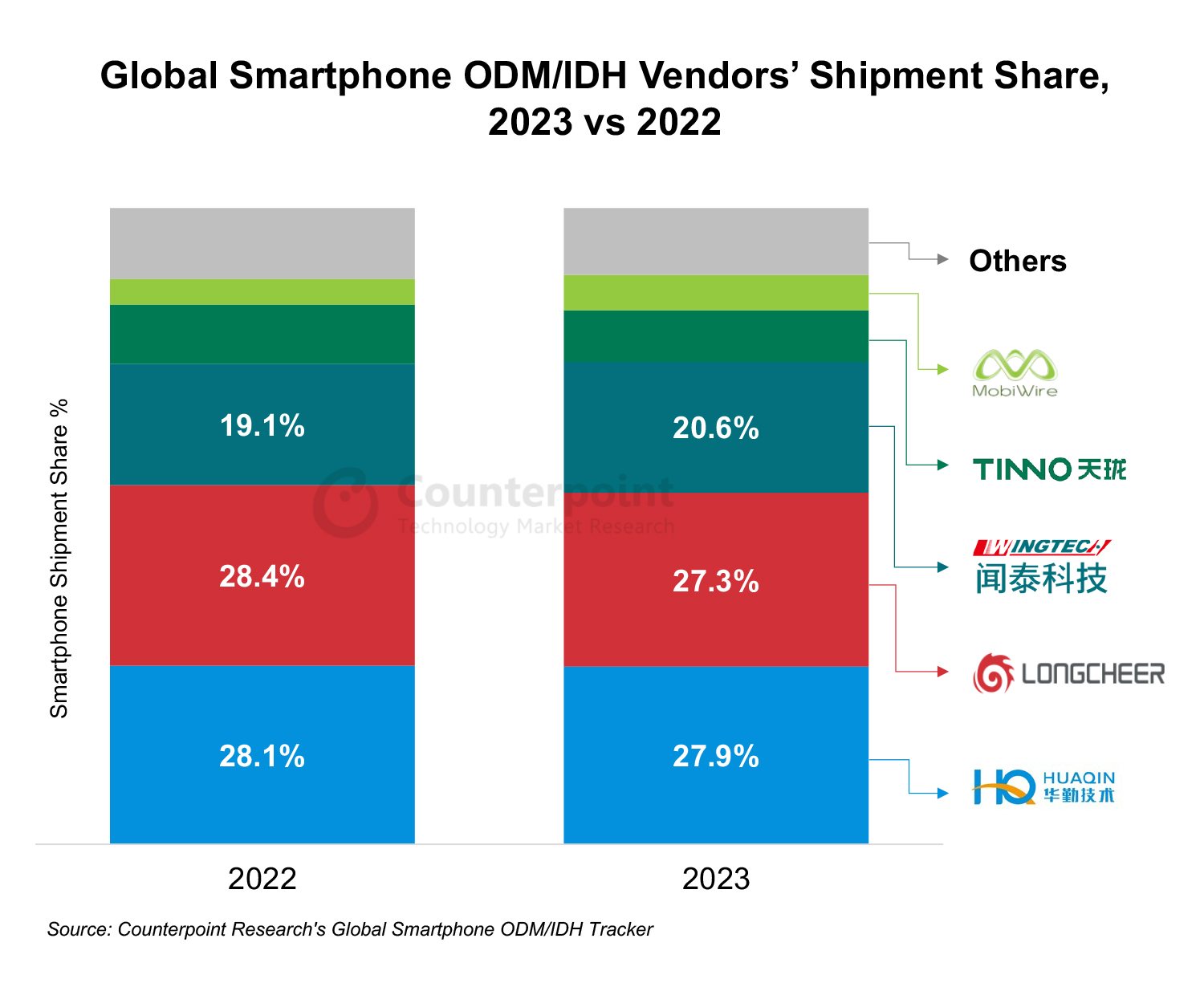 2023年全球智能手机IDH/ODM市场：华勤第一，龙旗第二，闻泰第三！