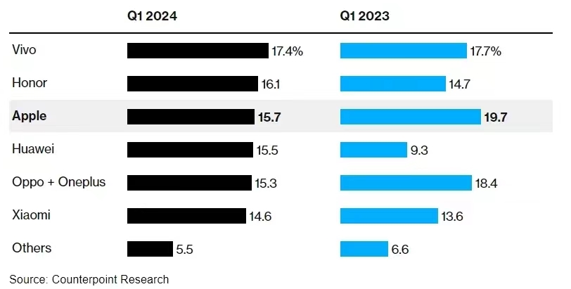 2024年一季度的中国智能手机市场