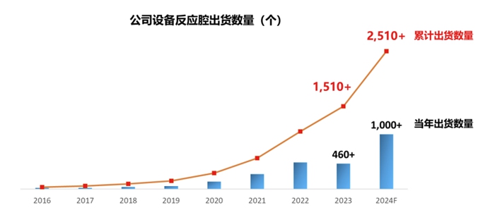 拓荆科技2024年将出货超1000个反应腔，在手订单金额已达64.23亿元！