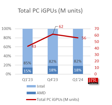 一季度全球PC CPU出货量6200万颗：英特尔独揽82%！