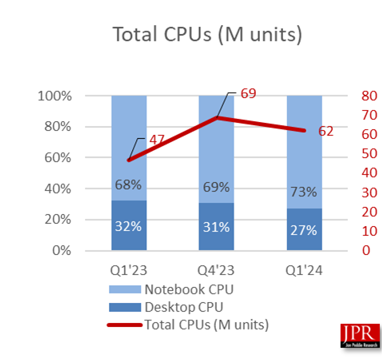 一季度全球PC CPU出货量6200万颗：英特尔独揽82%！
