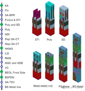 10埃米以下怎么走?泛林押注CFET架构