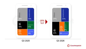 2026Q3全球智能手机出货跌至“冰点”：小米下跌超30%，OPPO和vivo跌幅超20%！