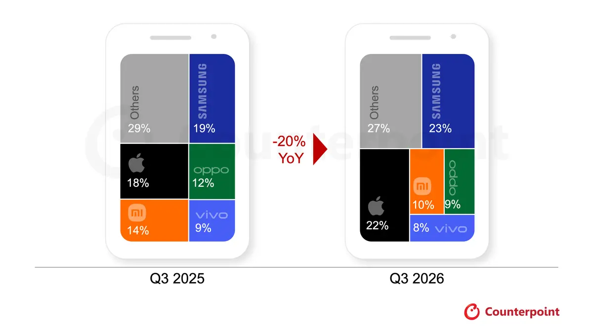 2026Q3全球智能手机出货跌至“冰点”：小米下跌超30%，OPPO和vivo跌幅超20%！