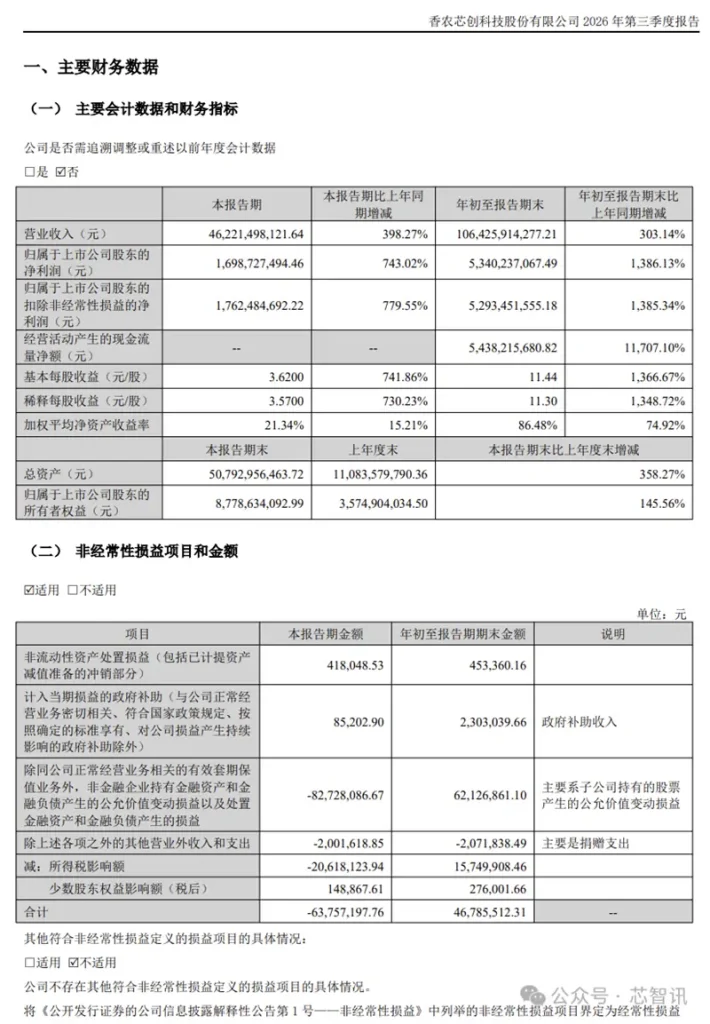 香农芯创：Q3净利暴涨743.02%！